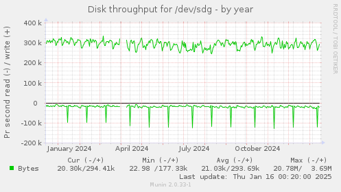 Disk throughput for /dev/sdg