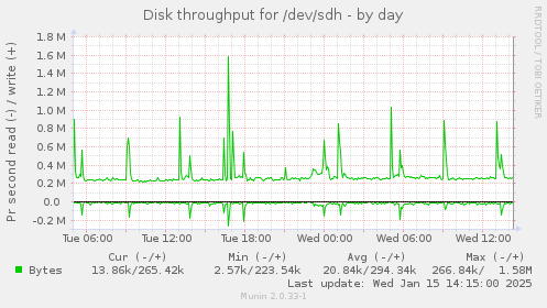 daily graph