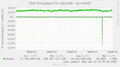 monthly graph