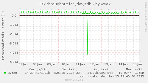 weekly graph