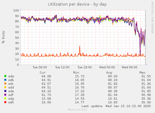 Utilization per device