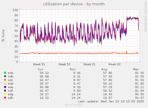 Utilization per device