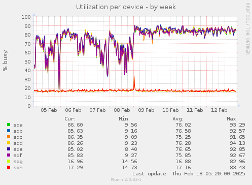 Utilization per device