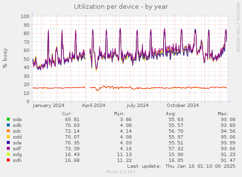 Utilization per device