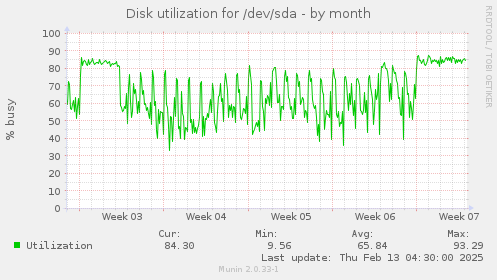 Disk utilization for /dev/sda