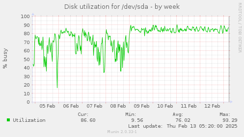 Disk utilization for /dev/sda