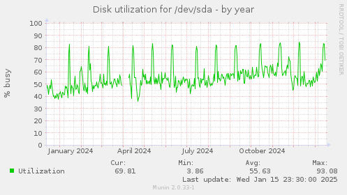 Disk utilization for /dev/sda