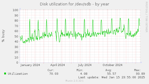 Disk utilization for /dev/sdb