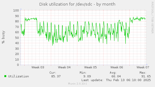 Disk utilization for /dev/sdc