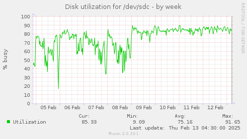 Disk utilization for /dev/sdc