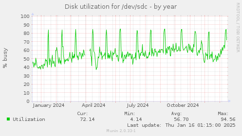 Disk utilization for /dev/sdc