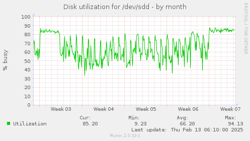 Disk utilization for /dev/sdd