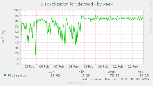 Disk utilization for /dev/sdd