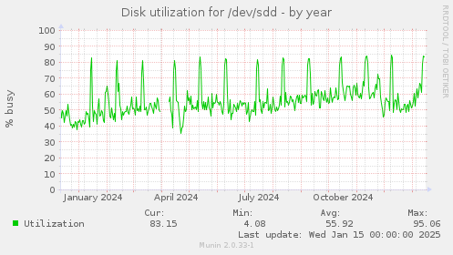 Disk utilization for /dev/sdd