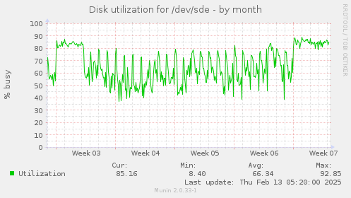 Disk utilization for /dev/sde