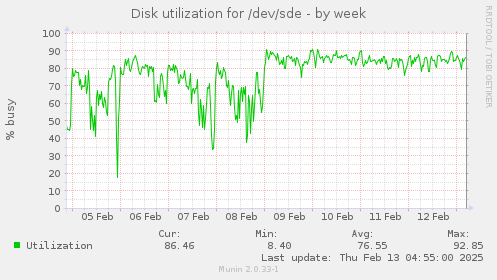 Disk utilization for /dev/sde