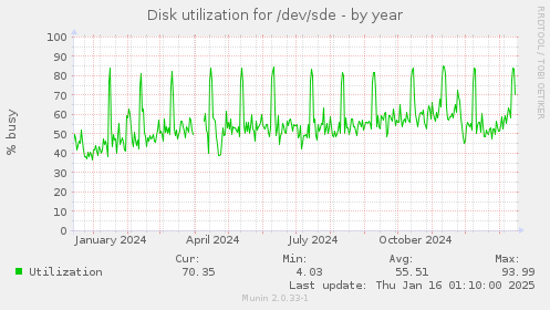 Disk utilization for /dev/sde