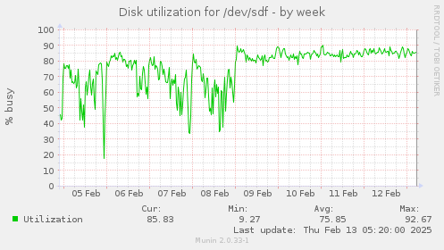 Disk utilization for /dev/sdf