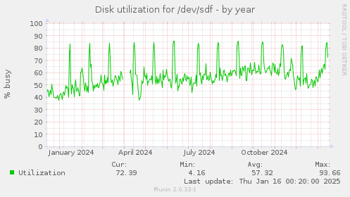 Disk utilization for /dev/sdf