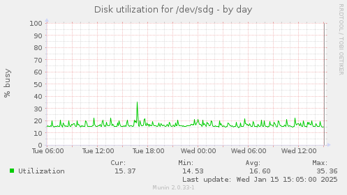 daily graph