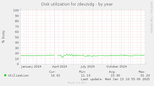 Disk utilization for /dev/sdg