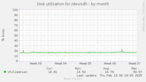 Disk utilization for /dev/sdh