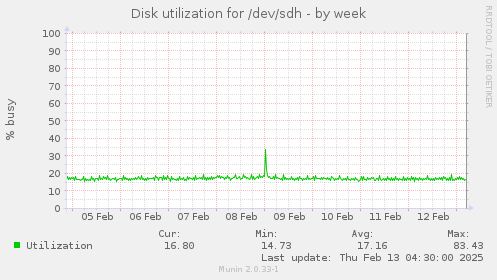 Disk utilization for /dev/sdh