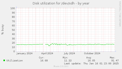 Disk utilization for /dev/sdh