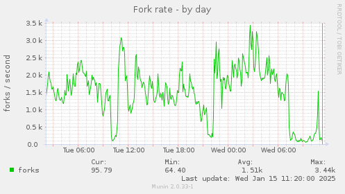 Fork rate