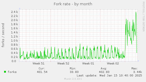 Fork rate