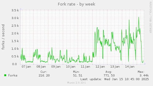 Fork rate