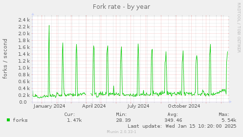 Fork rate