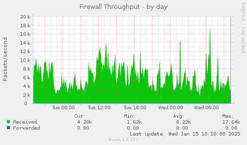 Firewall Throughput