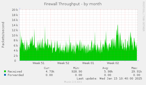 Firewall Throughput