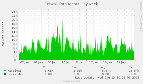 Firewall Throughput