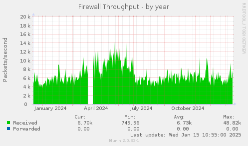 Firewall Throughput