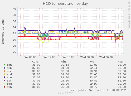 HDD temperature