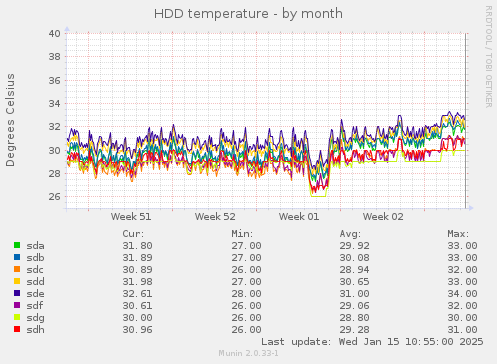 HDD temperature