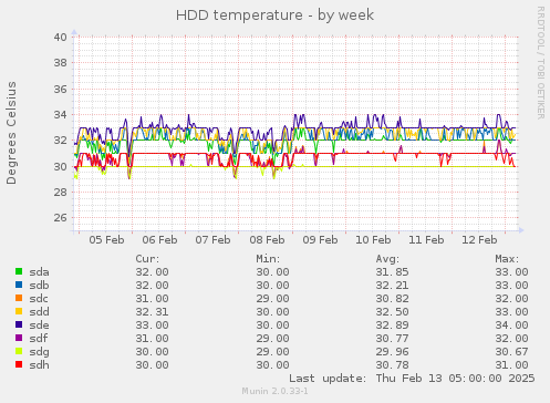 HDD temperature