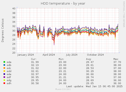 HDD temperature