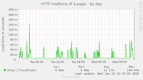 HTTP loadtime of a page