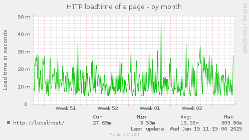 HTTP loadtime of a page