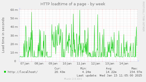 HTTP loadtime of a page