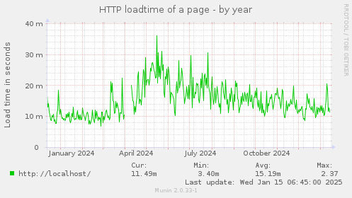 HTTP loadtime of a page