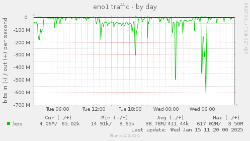 eno1 traffic