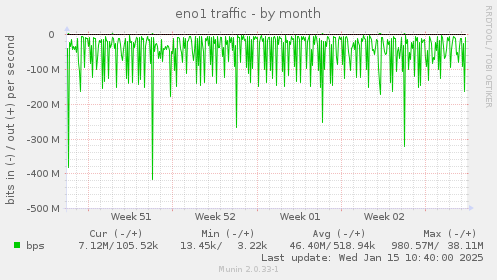 eno1 traffic