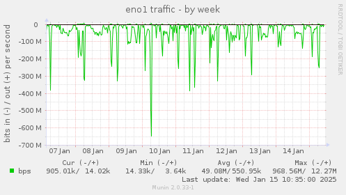 eno1 traffic