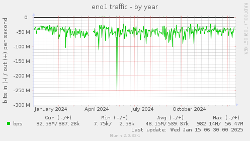 eno1 traffic