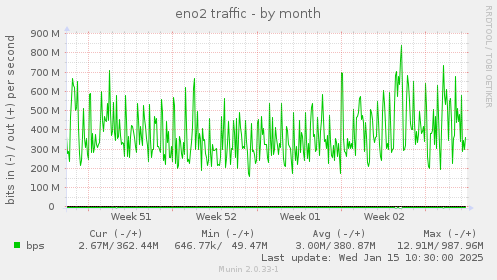 eno2 traffic