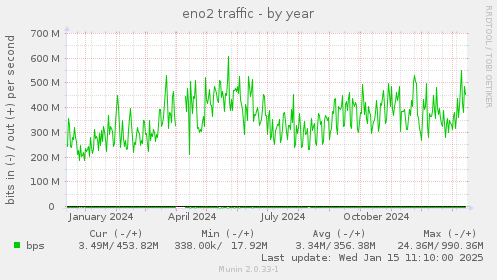 eno2 traffic